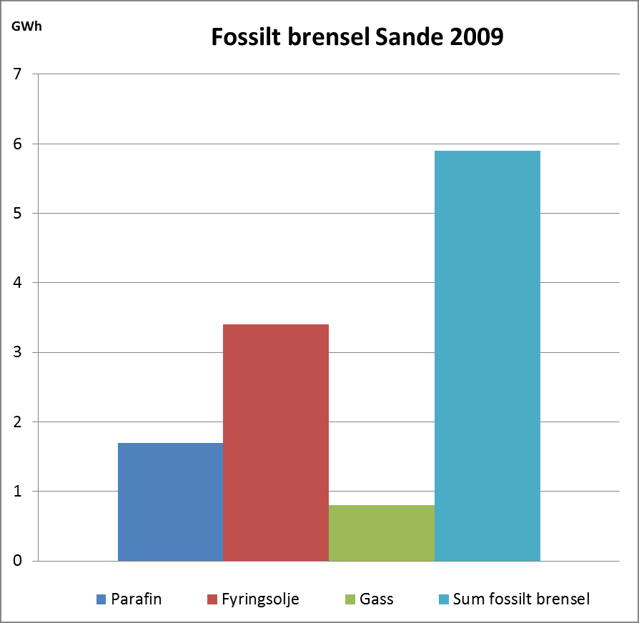 Figur 5: Kilde: Skagerak Nett Annet energiforbruk Prisene på fyringsolje og parafin har økt de siste årene, vintrene har vært milde og dette, i tillegg til at fokuset på de negative