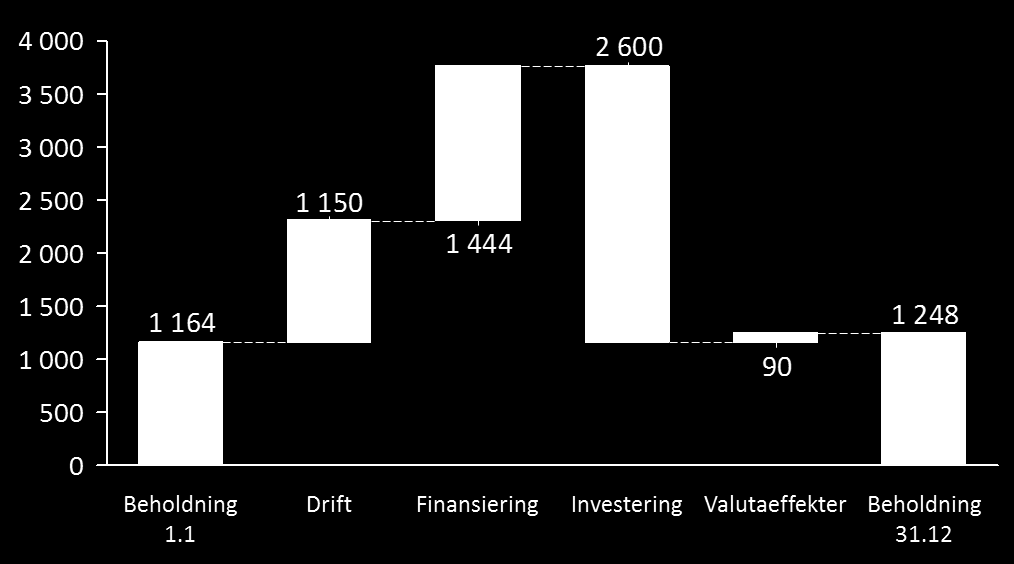 Figur 3; kontantstrøm for perioden Inkludert årets resultat utgjorde egenkapitalen i morselskapet 5 659 MNOK (5 832 MNOK). Egenkapitalandelen er 27,1 % (31,7 %).