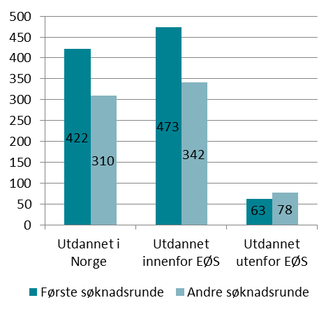 Etterspørsel av turnusstillinger i 2013 Antallet søkere for første søknadsrunde var 958 søkere, mens det var 730 søkere i andre søknadsrunde. Dette er en nedgang i antall søkere på 25 %.