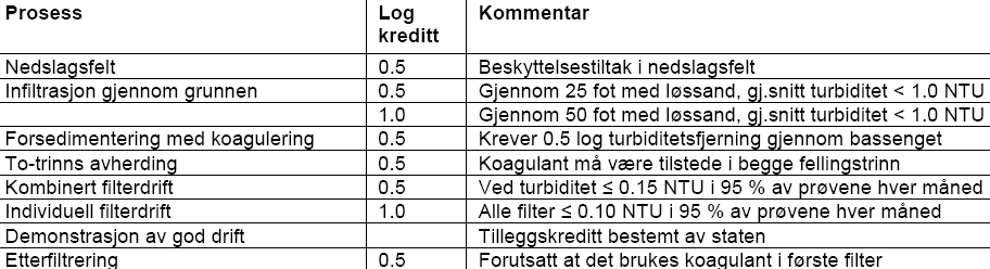 Mulig tilleggskreditt for fjerning av Giardia og Crypto (USEPA 2003) Mulig å oppnå betydelig tilleggskreditt ved forbehandling, individuell filterdrift/overvåking, god