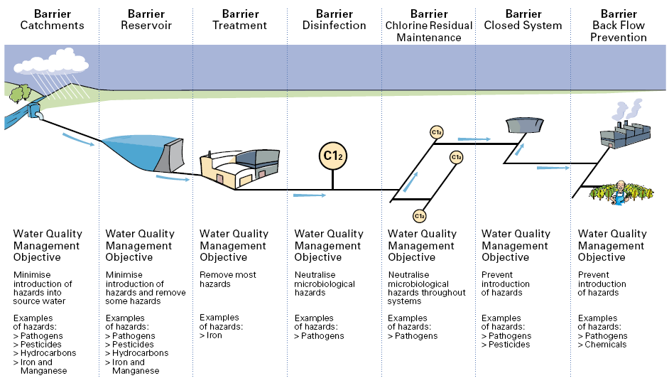 Prinsippet om Multiple barriers er globalt >pathogens >NOM >pesticides