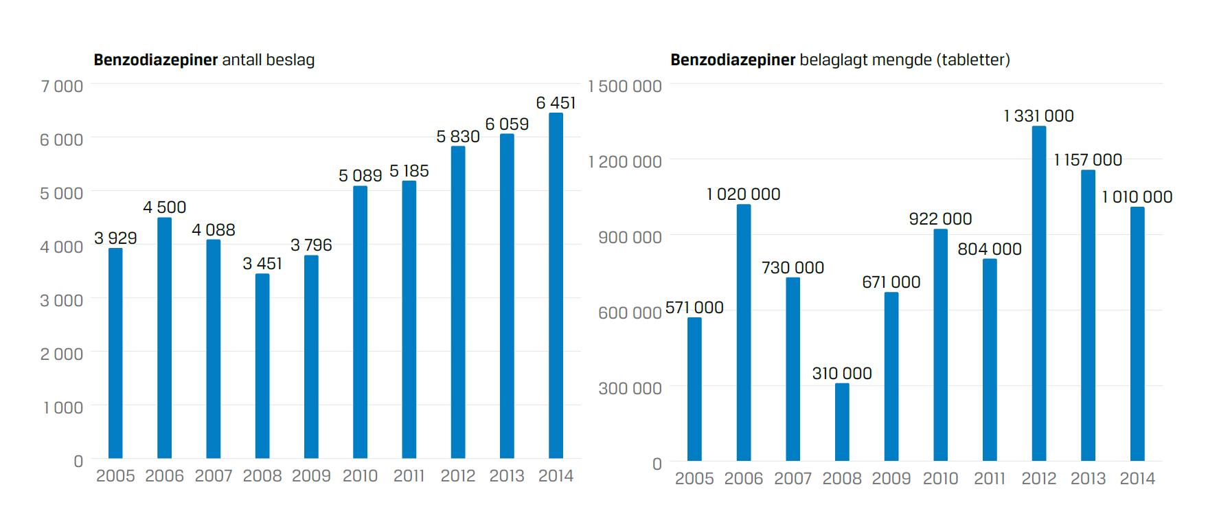 Illegal innførsel av benzo.