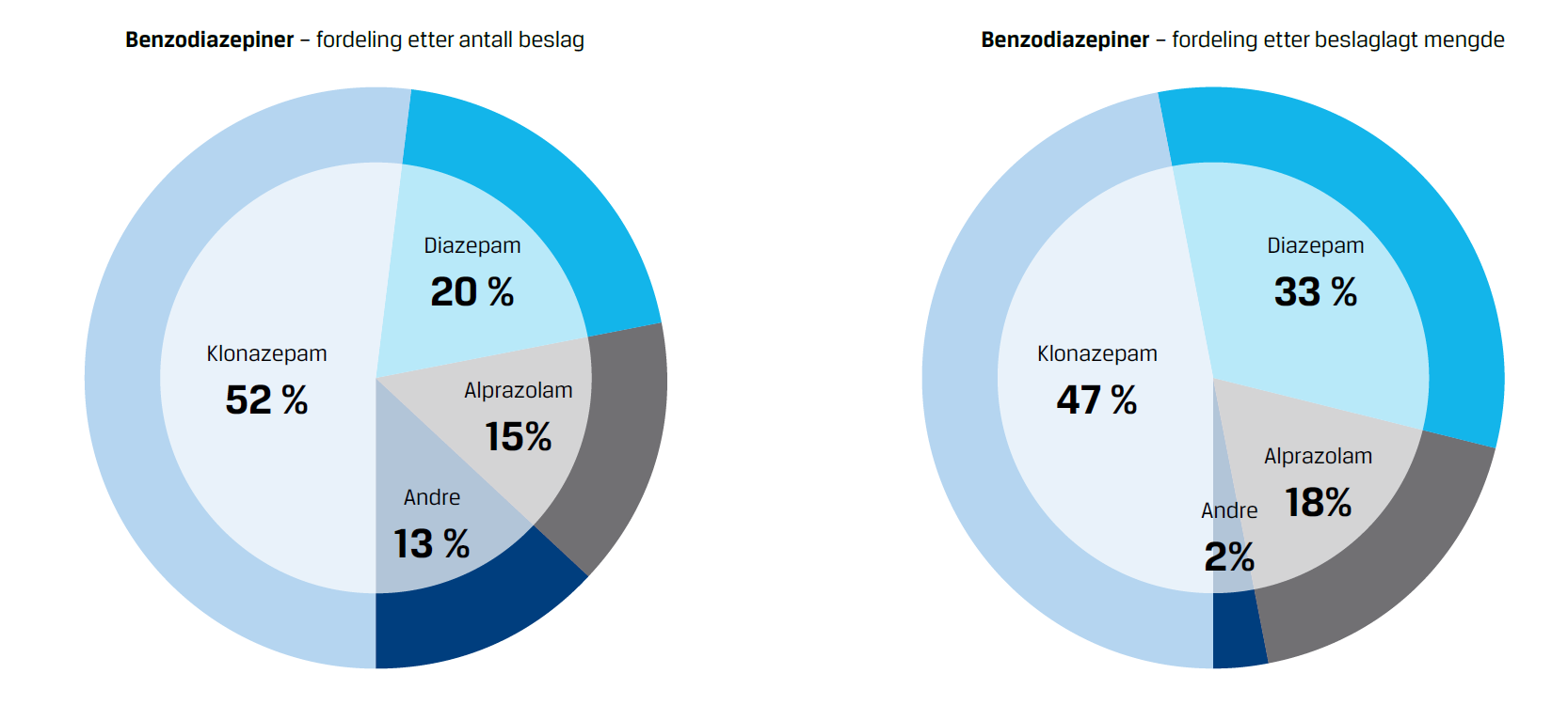 Kripos Narkotika- og dopingstatistikk 2014 Tabletter med klonazepam som virkestoff (hovedsakelig Rivotril) står for ca.