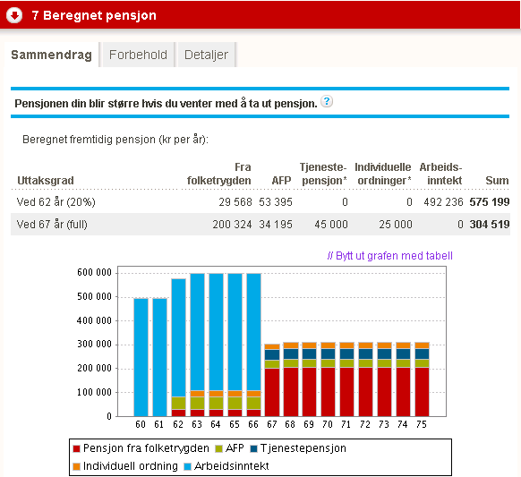 I nettjenesten Din pensjon kan du få oversikt over egen pensjon og søke elektronisk selv Søke om pensjon elektronisk med automatisk behandling Beregne fremtidig