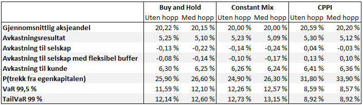 95 7.4.2 Resultater Resultatene av 100 000 kjøringer av porteføljen med hopprosess er sammenlignet med tilsvarende kjøring uten hopp i tabell 7.