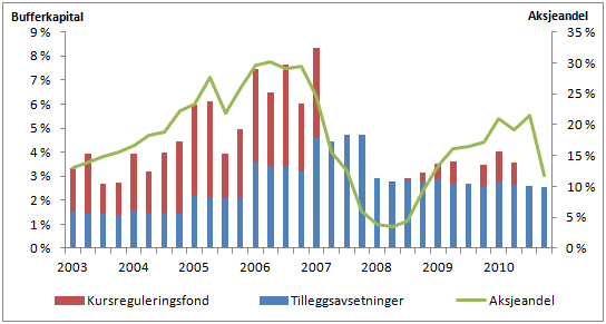 16 Aksjeandelen i prosent ligger i snitt på drøyt fire ganger nivået på bufferkapitalen. Sammenhengen er tydelig, men kanskje ikke veldig overraskende.