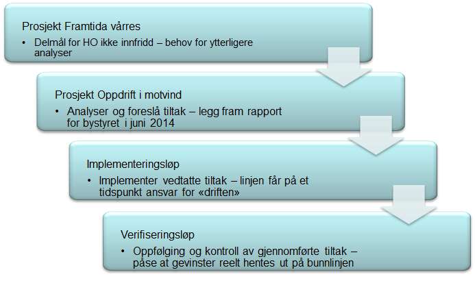 Kritiske suksessfaktorer Den største risikoen er knyttet til «overleveringen» fra PFV 2 til det som måtte bli