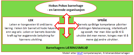 Lek + læring = sant Barns læreprosesser er tett sammenvevd med lek. I lek og samspill lærer barn grunnleggende kunnskaper og ferdigheter knyttet til sosialt samspill, språk og kultur.