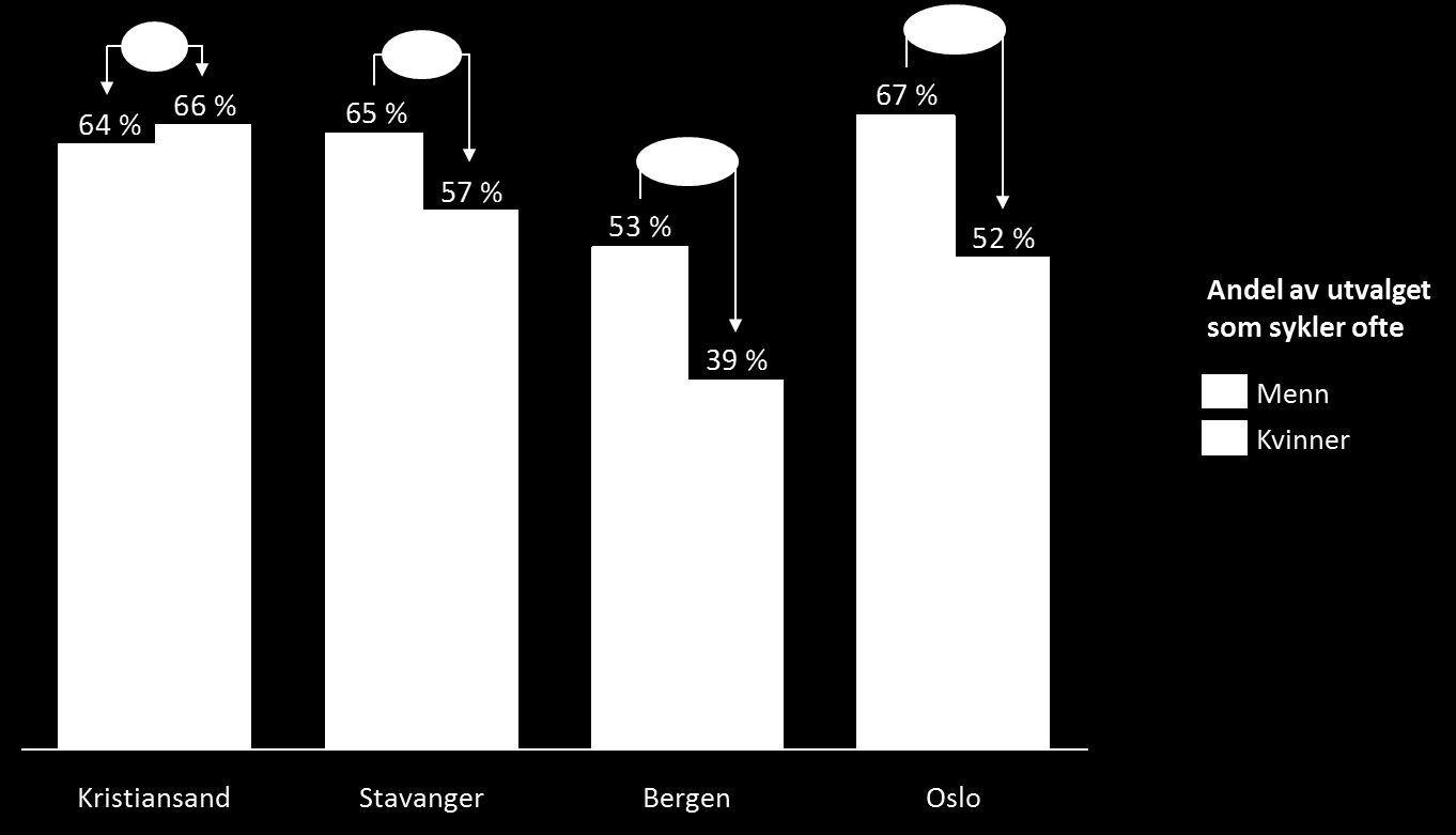 4.3 Den typiske syklisten De som er 35-54 år sykler mest De som sykler mest er i hovedsak personer i alderen 35-54 år, som sykler til og fra arbeid, og relativt langt.