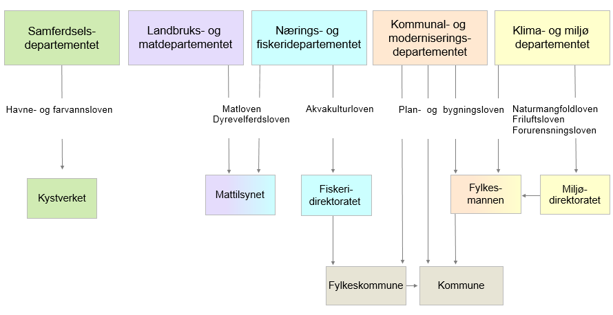 Figur 4 Viktige forvaltningsinstitusjoner og