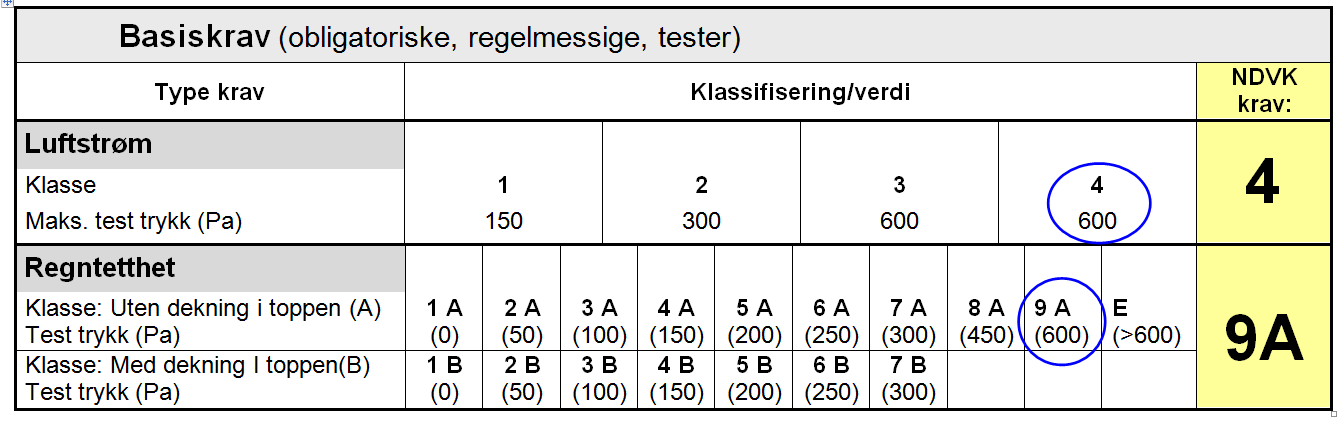 Eksempel på testing i NDVK: Resultat av test brukes