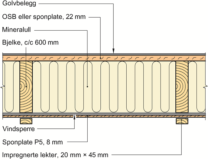 SINTEF Byggforsk Teknisk Godkjenning - Nr. 2532 Side 4 av 8 Fig. 3 Prinsipiell oppbygning av standard leilighetsskillevegger og skille mellom moduler. 3.4 Tak Takkonstruksjon over modulene og elementene spesifiseres spesielt for hvert enkelt prosjekt.