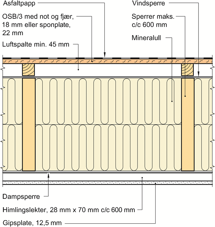 SINTEF Byggforsk Teknisk Godkjenning - Nr. 2532 Side 5 av 8 5.2 Bestandighet av taktekning Moduler med flatt tak har begrenset lufting av takflaten.