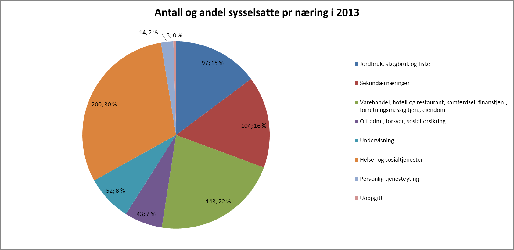 Arbeidsmarked Figur 2 viser antall og andel sysselsatte pr. sektor i 2013 i kommunen. Figur 2: Antall og andel sysselsatte pr.