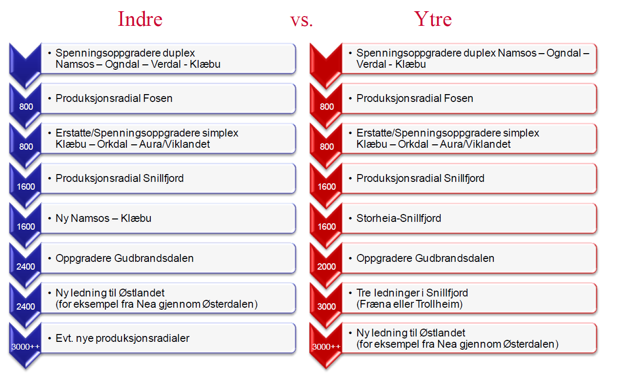 Side 45 Ut fra et beredskapsperspektiv vil det være en fordel at ikke alle hovedforsyninger nord-sør gjennom Trøndelag er samlet i samme område og ev. parallelt.