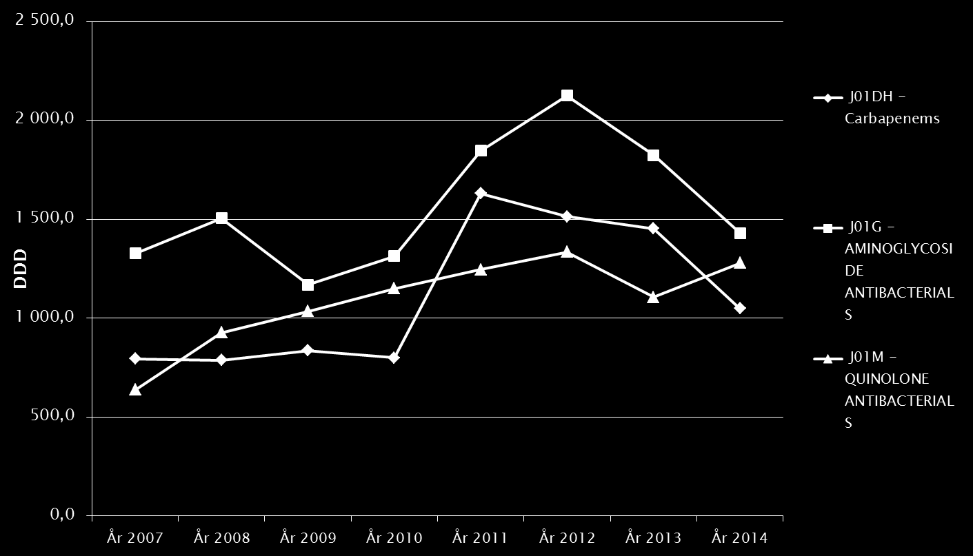 Sykehusapotekenes Legemiddelstatistikk