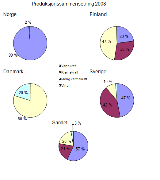 Hvor går overskuddskraften?