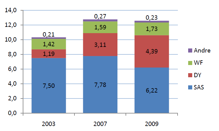 Figur 2.4. Fordeling av passasjer på markeder i 2009 (Basert på passasjerstatistikk fra Avinor (2011), Swedavia (2011a) og CHP (2011) og tall fra Norwegians årsrapport 2009). 2.3.