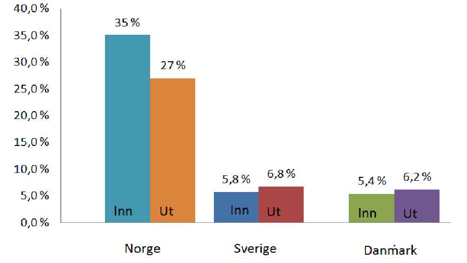 skandinaviske markedene. Norwegian har en markedsandel på 6,8 % og på samme måte som i det danske markedet tror vi det finnes et potensial her. Vi vil komme tilbake til dette i kapittel 2.3.2 Figur 2.