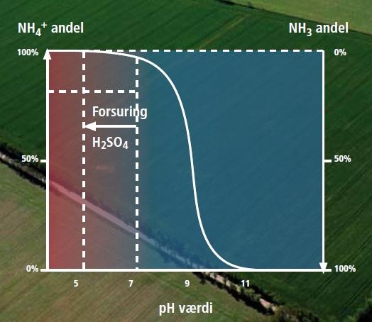 tilpasset et mål om høy virkningsgrad. En sikkerhet for høy virkningsgrad er også en sikkerhet for avsetning og for at biorest blir et populært gjødselprodukt i landbruket.