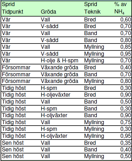 Som en ser av tabellen er det betydelig variasjon i virkningsgrad. Mange av forskjellen er relatert til kunnskap og nøyaktighet ved bruk. Den dyktige bonden vil her som ellers komme best ut. 6.1.