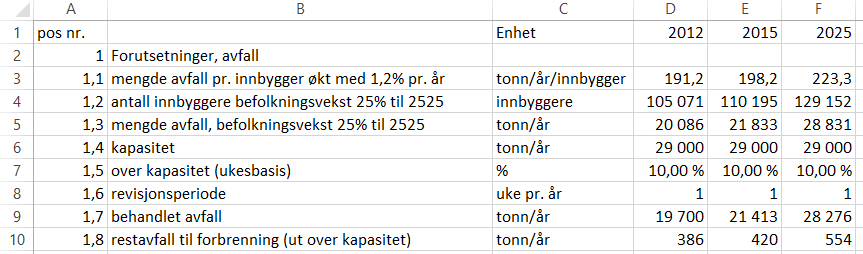 2025. Anlegget er dimensjonert for forventet avfallsmengde i 2025 på nesten 29.000 tonn. Det ligger til grunn en befolkningsvekst på 1,6 % og vekst i avfallsmengde per innbygger tilsvarende 1,2 %.