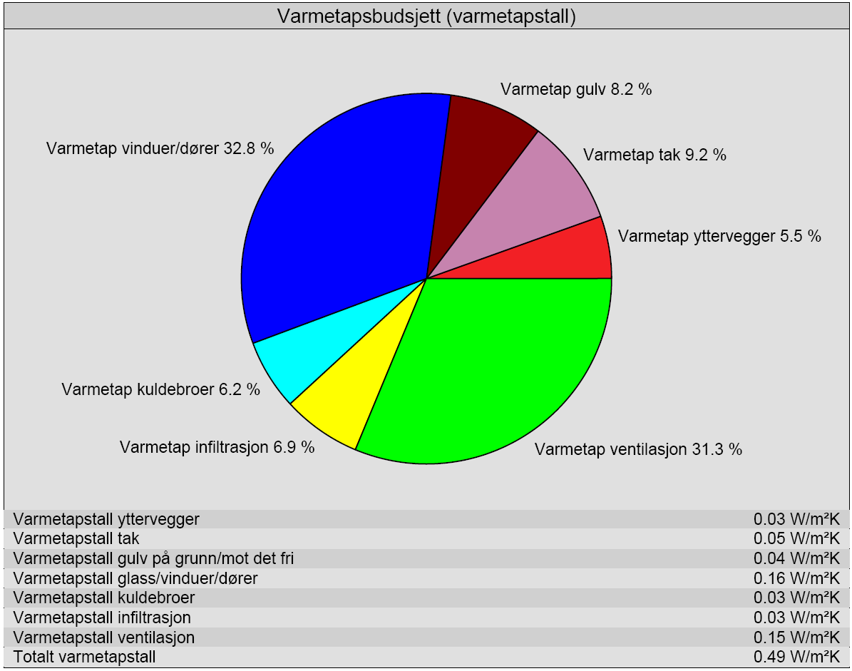 Figur D.6: Simulert varmetapsbudsjett for skolebygget. D.6 Universitets- og høgskolebygg Figur D.7 viser modell for en typisk etasjeplan i høgskolebygg-modellen som er lagt til grunn for beregningene.