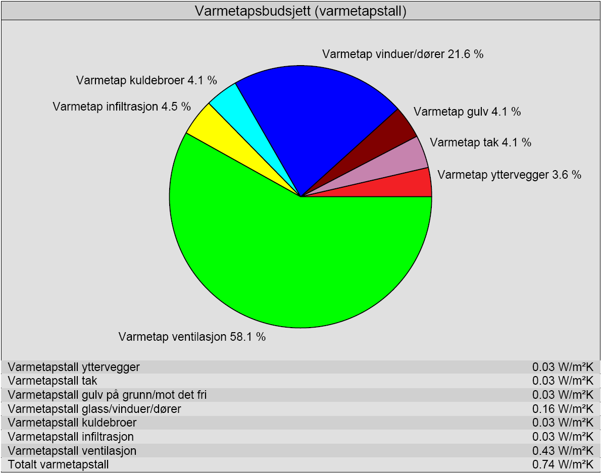 Figur D.10: Simulert varmetapsbudsjett for sykehuset. D.7 Sykehjem Figur D.11 viser modell for en typisk etasjeplan i sykehjems-modellen som er lagt til grunn for beregningene.