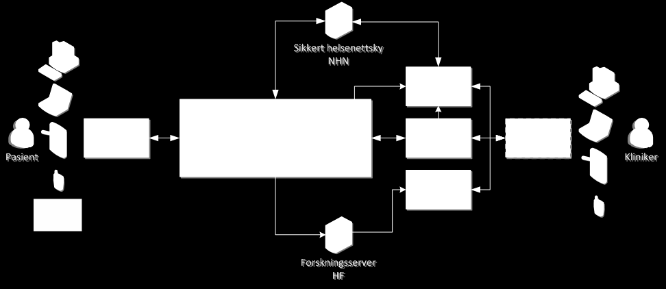 Side 55 av 55 Figur 25. Samhandlingsarena. Innbyggeren/pasienten aksesserer tjenestene via helsenorge.no. Via helsenorge.