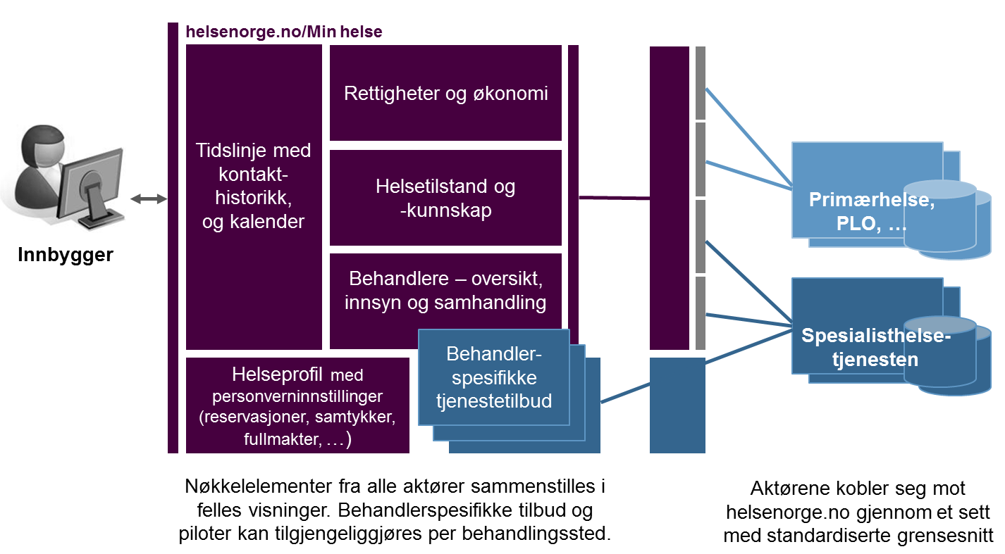 Side 8 av 55 komponenter som skal realisere tjenestene.