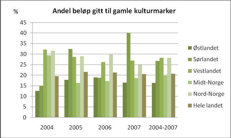 7.12 SMIL -midler til skjøtsel ved slått I 2008 ble det for en evaluering av SMIL-midlene, Spesielle miljøtiltak i jordbruket, (SLF 2009) gjennomført flere delevalueringer bl.a. når det gjelder gamle kulturmarker og biologisk mangfold (Hatten & Norderhaug 2009).