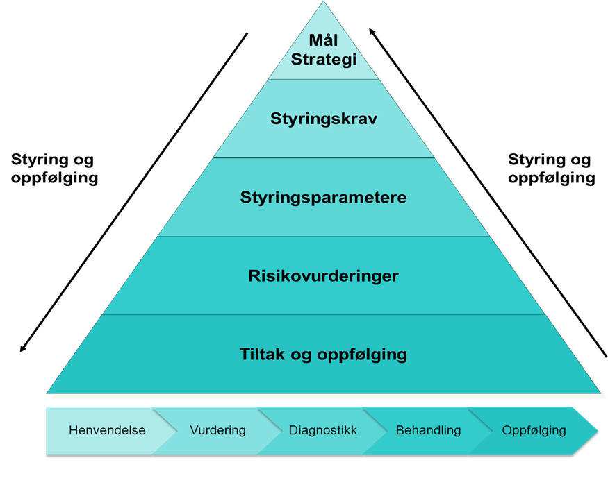 Når vi kobler den nye strategimodellen med vår egen styringsmodell, så ser vi at nivå 1 og nivå 2 i strategimodellen sammenfaller med det som er nivå 1 i vår egen styringsmodell.