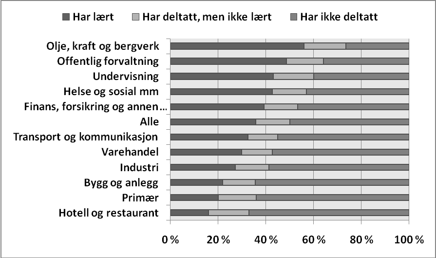 Figur 2 Andel som har lært noe de har nytte av i jobben av å delta i kurs og opplæringstiltak, etter næring. Prosent. Kilde: Nyen 2005:29, unummerert figur.