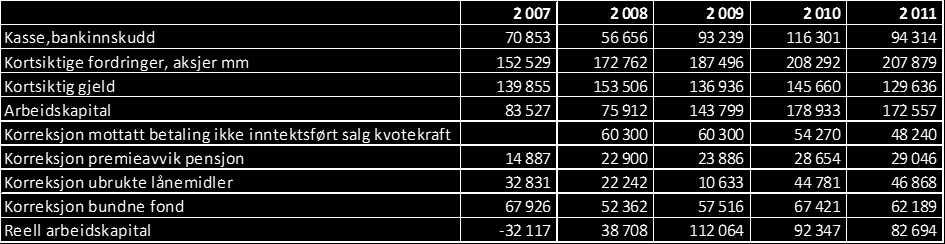 Til sist er det en del poster som teknisk sett inngår i omløpsmidler/kortsiktig gjeld men som ikke innebærer noen pengemessig verdi, dvs. de lar seg ikke omgjøres til kontanter.