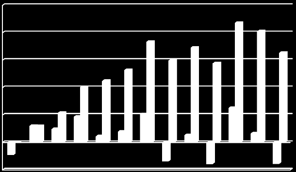 7. ØKONOMI De siste årene har vi hatt en positiv økonomiutvikling med styrking av egenkapitalen fra negativ i 1999 til over kr 400 000 i 2010.