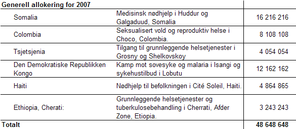 3.2 Rapportering av generell allokering Prosjektene som er finansiert via de generelle midlene fra aksjonen er revidert som en pakke ved vårt operasjonelle senter i Brussel.