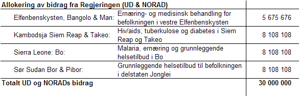 3.3 Rapportering av Regjeringens bidrag Prosjektene som er finansiert med midler fra Utenriksdepartementet og NORAD er revidert ved vårt operasjonelle senter i Brussel av våre faste revisorer.