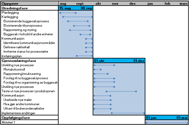 Kommunen bør tilby de profesjonelle søkerne kurs om hva en komplett søknad i Sandnes er. Slike kurs finansieres via deltakeravgiften.