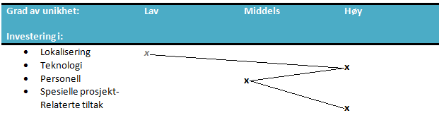 Figur 2.1: Grad av unikhet (Johs et al.