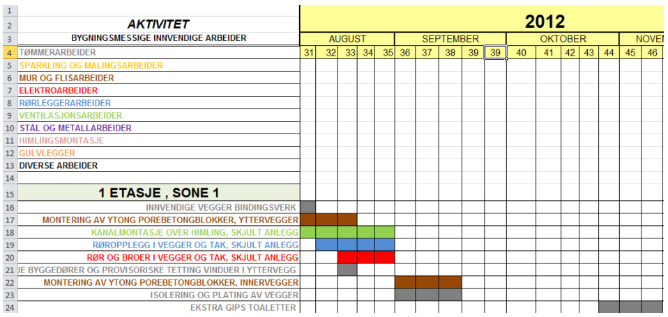 brukes som visuell presentasjon av andre, mer kompliserte planleggingsmetoder, da Ganttdiagrammet ikke viser ressursfordeling per aktivitet eller avhengigheten mellom aktiviteter (ibid). Figur 2.