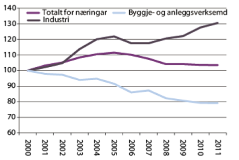 2010 meldes det om vekst i bransjen. En undersøkelse utført av KPMG (2010), fant ut at 48 % av 170 ledere i bransjen spådde vekst, enten i form av økt etterspørsel, eller ekspansjon til nye markeder.