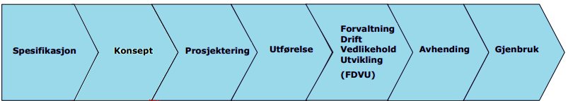 Figur 2.11: Faser i et byggeprosjekt (Meland, 2012 b ) Et byggeprosjekt vil begynne med en spesifikasjonsfase hvor ulike krav må defineres ut i fra forskjellige parametere.