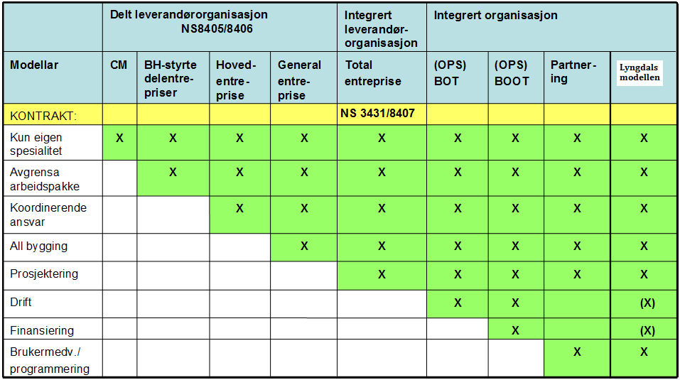 Figur 2.12: Entrepriseformer (Buskeland et al., 2003) De tre hovedkategorien skiller seg fra hverandre i forhold til samarbeid gjennom hele prosjektprosessen.