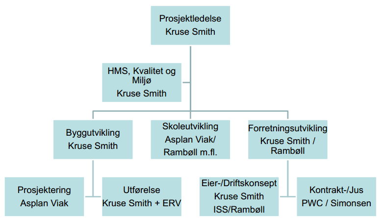 Figur 4.4: Organisasjonskart med ansvarsområder for de utførende Alle aktører beskrevet under har levert stabile, gode regnskapstall i en tilfredstillende tidsperiode.