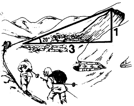 19 Tre viktige fjellvettregler mht skred 1. Meld fra hvor du går. 2. Vis respekt for vær og værmelding. 3. Lytt til erfarne fjellfolk. Veivalg Hovedregel: Legg turen utenom farlige områder.