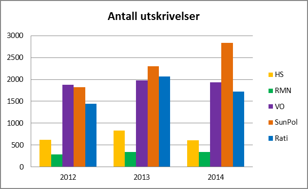 1.2 Utskrivinger totalt klinisk virksomhet (av Siv Horn, kvalitetsrådgiver klinikk og Ellen Combs, seksjonsleder PIA) Grafen under viser antall utskrivelser seksjonsvis.