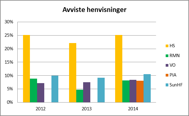 1.6 Gjennomsnittlig vurderingstid på henvisinger hele foretaket (av Thomas Glott, klinikkoverlege) Et team med leger og sykepleiere gjennomgår og fordeler henvisningene.