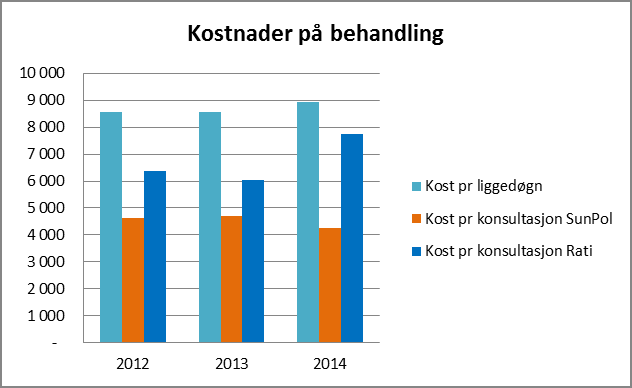 kostnad pr konsultasjon er redusert. Foretaket må også her ta hensyn til mulige svakheter i tallmaterialet i bruken av analysen.