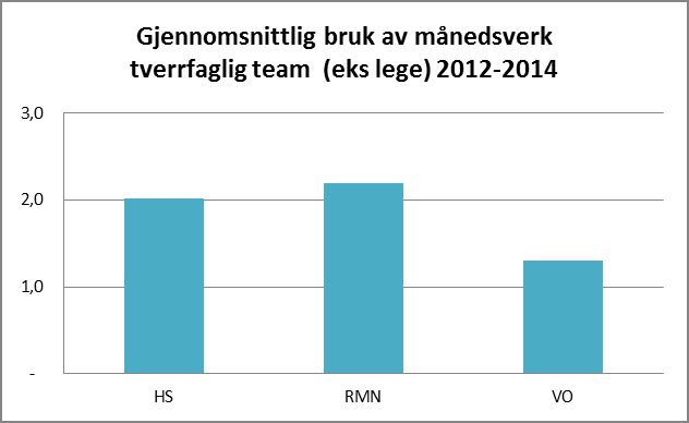 2.4 Sykefravær (av Kristine Uddå, rådgiver HR) Gjennomsnittlig sykefravær ved Sunnaas sykehus HF for 2014 var på 6,2 prosent, et historisk lavt resultat, hele 0,7 prosent under målet som er 6,9