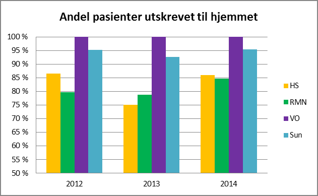 3.2. Utskrivning til hjemmet (av Siv Horn, kvalitetsrådgiver klinikk) For mange pasienter er det et mål å utskrives hjem etter endt rehabiliteringsopphold.